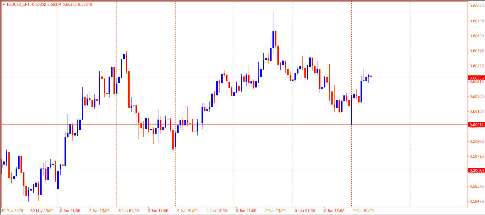 NZDUSD